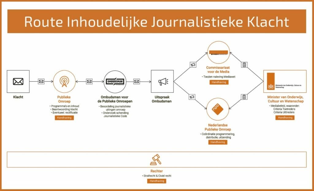 Route voor een Inhoudelijke Journalistieke Klacht